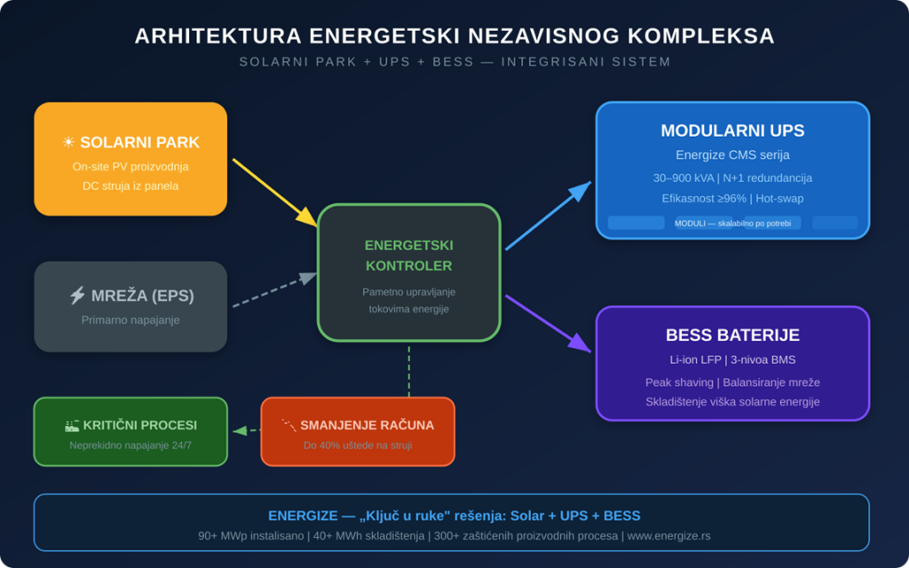 Arhitektura energetski nezavisnog industrijskog kompleksa 1 Picture2