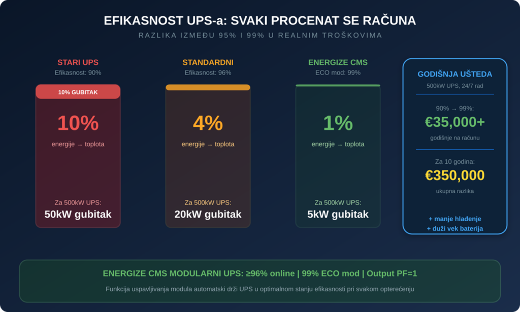 Zašto je razlika između 95% i 99% vredna milione 1 Picture2 2