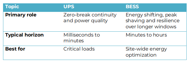 UPS is not the same as BESS — and that is why customers often need both 1 uio